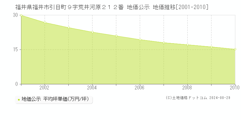 福井県福井市引目町９字荒井河原２１２番 公示地価 地価推移[2001-2010]