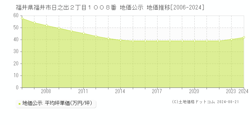 福井県福井市日之出２丁目１００８番 地価公示 地価推移[2006-2023]