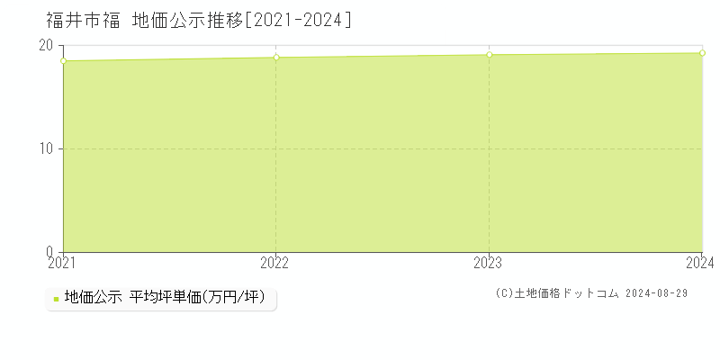 福(福井市)の公示地価推移グラフ(坪単価)[2021-2024年]