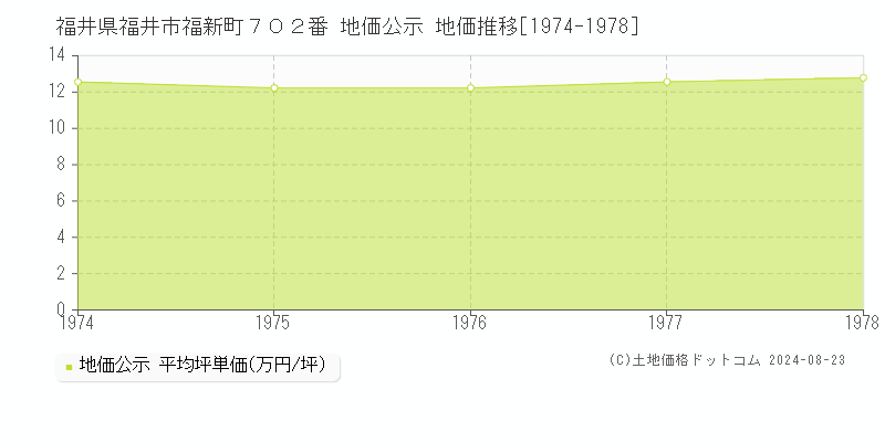 福井県福井市福新町７０２番 公示地価 地価推移[1974-1978]