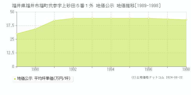 福井県福井市福町弐参字上砂田５番１外 地価公示 地価推移[1989-1998]