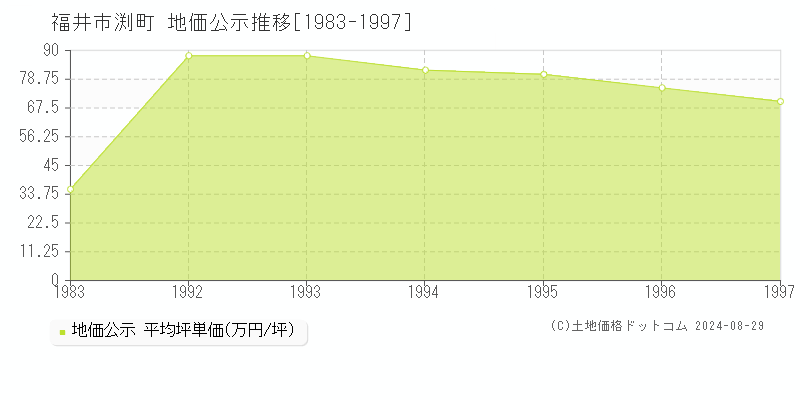 渕町(福井市)の公示地価推移グラフ(坪単価)[1983-1997年]