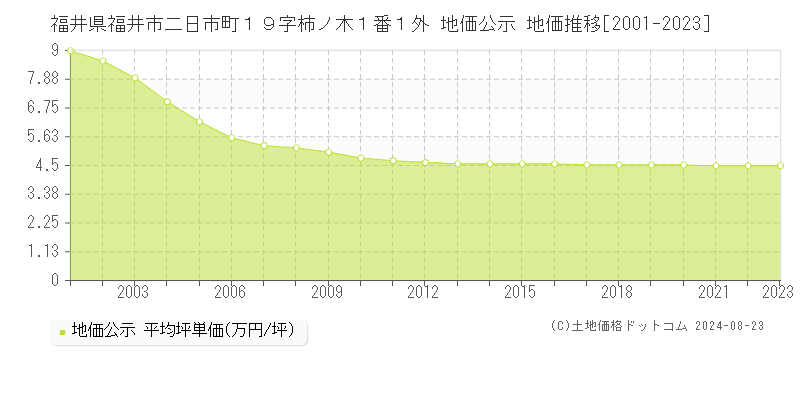 福井県福井市二日市町１９字柿ノ木１番１外 地価公示 地価推移[2001-2023]