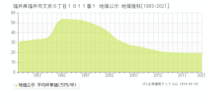 福井県福井市文京６丁目１８１１番１ 地価公示 地価推移[1983-2023]