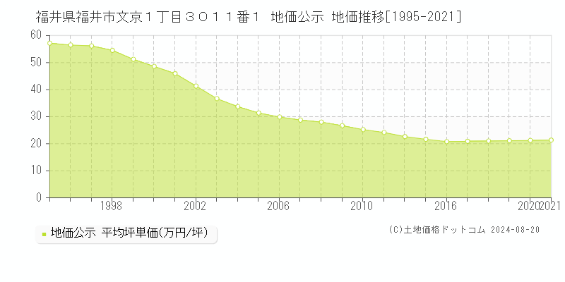 福井県福井市文京１丁目３０１１番１ 地価公示 地価推移[1995-2023]