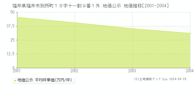 福井県福井市別所町１８字十一割９番１外 公示地価 地価推移[2001-2004]