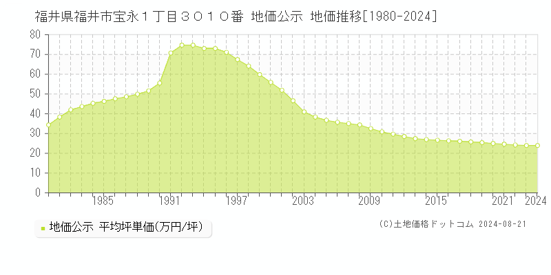 福井県福井市宝永１丁目３０１０番 地価公示 地価推移[1980-2023]