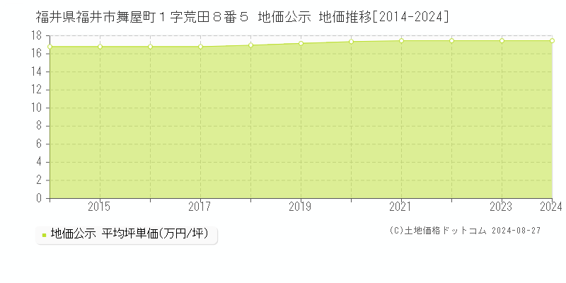 福井県福井市舞屋町１字荒田８番５ 地価公示 地価推移[2014-2023]