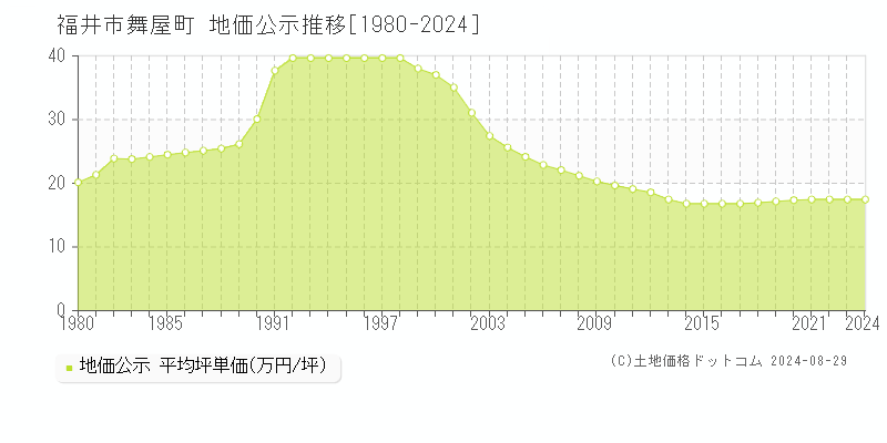 舞屋町(福井市)の地価公示推移グラフ(坪単価)[1980-2024年]