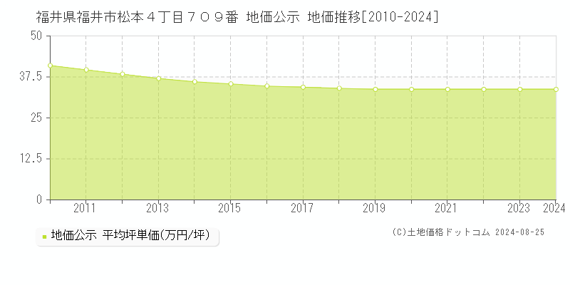 福井県福井市松本４丁目７０９番 地価公示 地価推移[2010-2023]