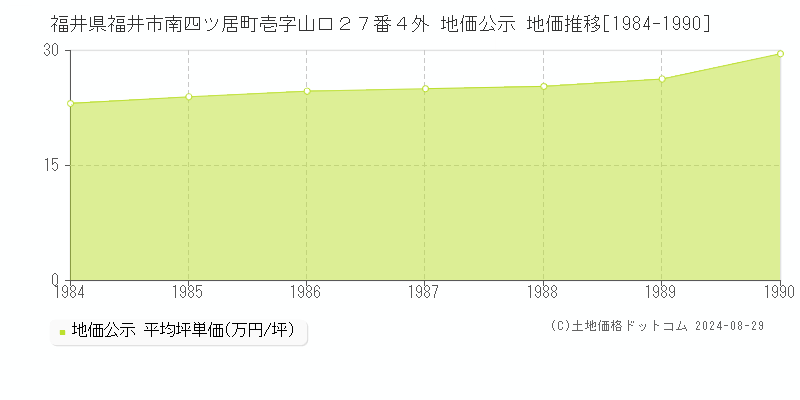 福井県福井市南四ツ居町壱字山口２７番４外 地価公示 地価推移[1984-1990]