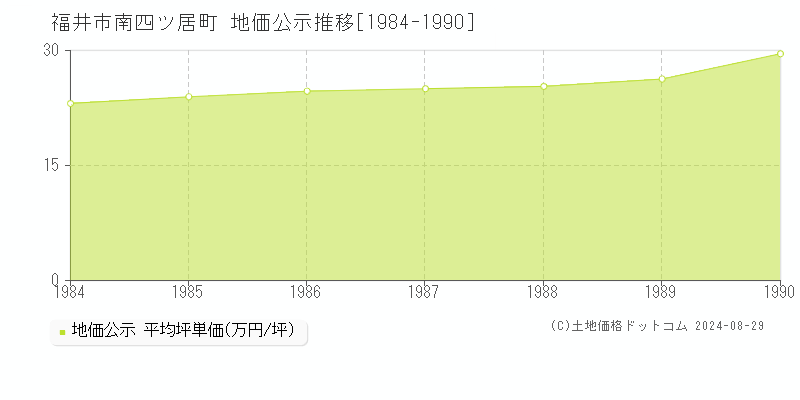 南四ツ居町(福井市)の公示地価推移グラフ(坪単価)[1984-1990年]