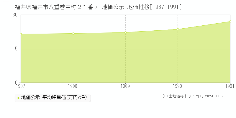 福井県福井市八重巻中町２１番７ 公示地価 地価推移[1987-1991]