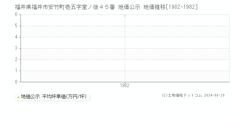 福井県福井市安竹町壱五字堂ノ後４５番 地価公示 地価推移[1982-1982]