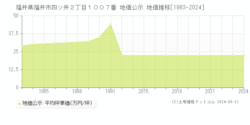 福井県福井市四ツ井２丁目１００７番 地価公示 地価推移[1983-2023]