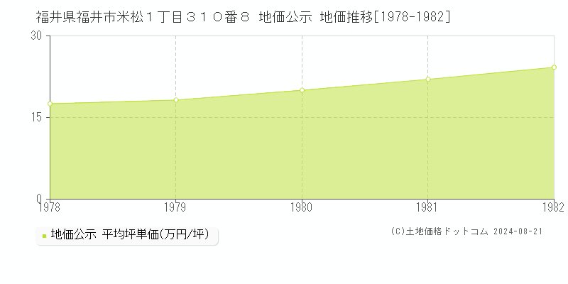 福井県福井市米松１丁目３１０番８ 地価公示 地価推移[1978-1982]