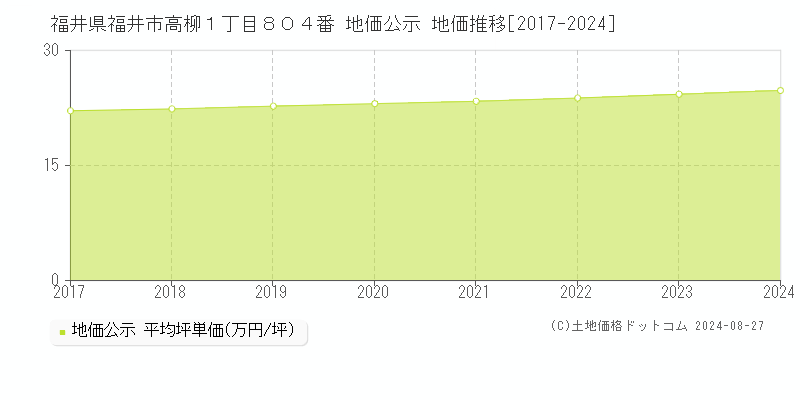 福井県福井市高柳１丁目８０４番 地価公示 地価推移[2017-2023]