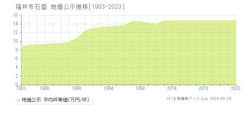 石盛(福井市)の地価公示推移グラフ(坪単価)[1983-2021年]