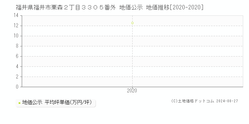 福井県福井市栗森２丁目３３０５番外 公示地価 地価推移[2020-2020]