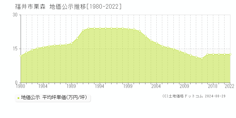 栗森(福井市)の地価公示推移グラフ(坪単価)[1980-2020年]