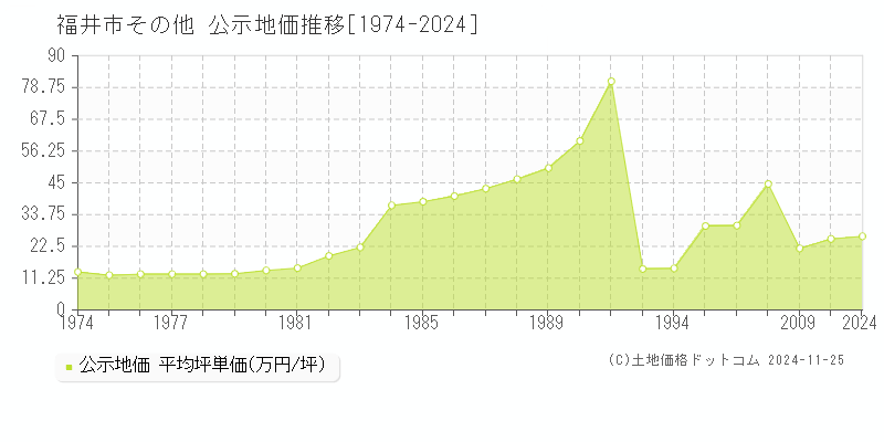 その他(福井市)の公示地価推移グラフ(坪単価)[1974-1997年]