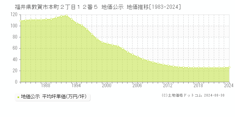 福井県敦賀市本町２丁目１２番５ 地価公示 地価推移[1983-2024]