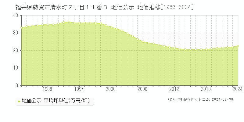 福井県敦賀市清水町２丁目１１番８ 地価公示 地価推移[1983-2024]