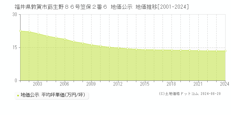 福井県敦賀市莇生野８６号笠保２番６ 地価公示 地価推移[2001-2024]