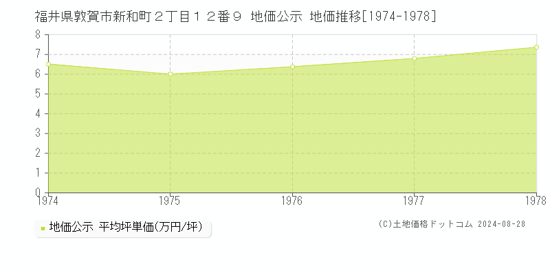 福井県敦賀市新和町２丁目１２番９ 地価公示 地価推移[1974-1978]