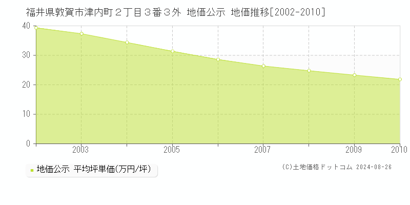 福井県敦賀市津内町２丁目３番３外 地価公示 地価推移[2002-2010]