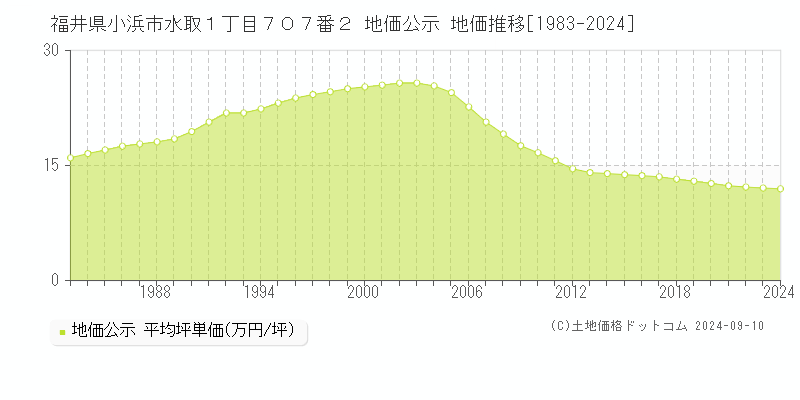 福井県小浜市水取１丁目７０７番２ 公示地価 地価推移[1983-2024]