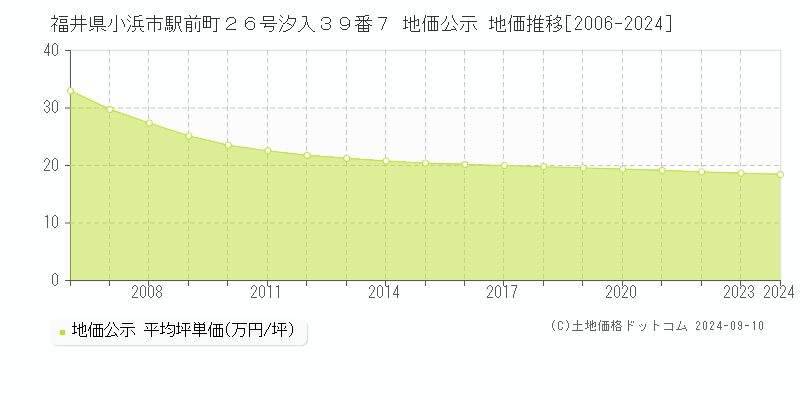 福井県小浜市駅前町２６号汐入３９番７ 地価公示 地価推移[2006-2024]