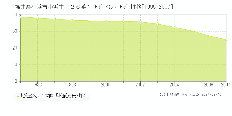 福井県小浜市小浜生玉２６番１ 公示地価 地価推移[1995-2007]