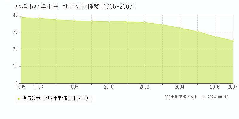 小浜生玉(小浜市)の公示地価推移グラフ(坪単価)[1995-2007年]