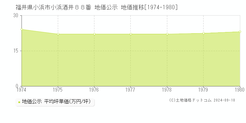 福井県小浜市小浜酒井８８番 公示地価 地価推移[1974-1980]