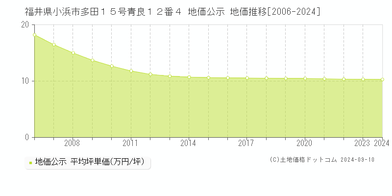 福井県小浜市多田１５号青良１２番４ 公示地価 地価推移[2006-2024]