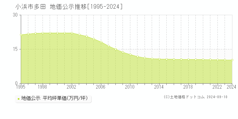 多田(小浜市)の公示地価推移グラフ(坪単価)[1995-2024年]