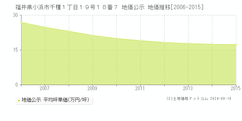 福井県小浜市千種１丁目１９号１８番７ 地価公示 地価推移[2006-2015]