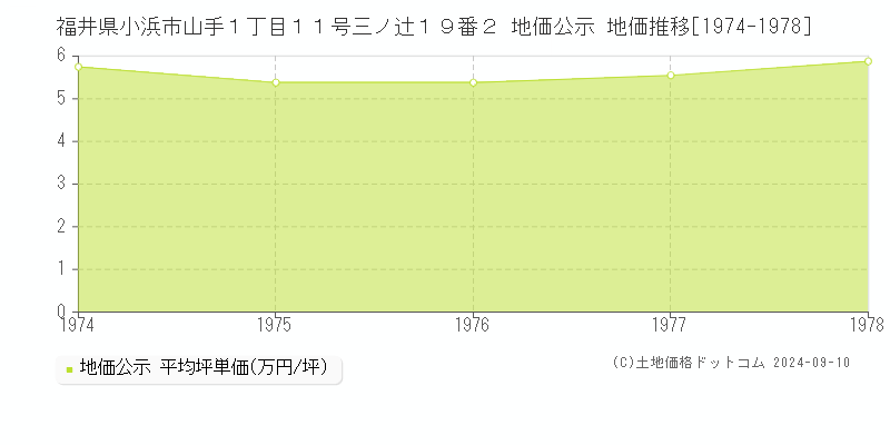 福井県小浜市山手１丁目１１号三ノ辻１９番２ 地価公示 地価推移[1974-1978]