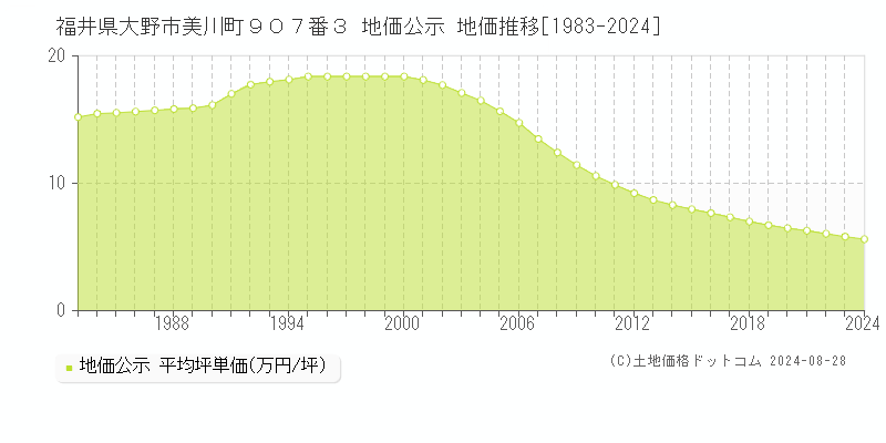 福井県大野市美川町９０７番３ 公示地価 地価推移[1983-2024]