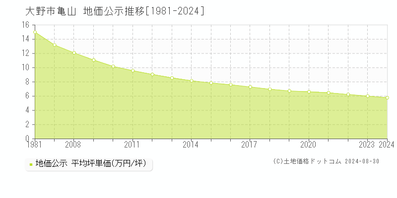 亀山(大野市)の地価公示推移グラフ(坪単価)[1981-2024年]