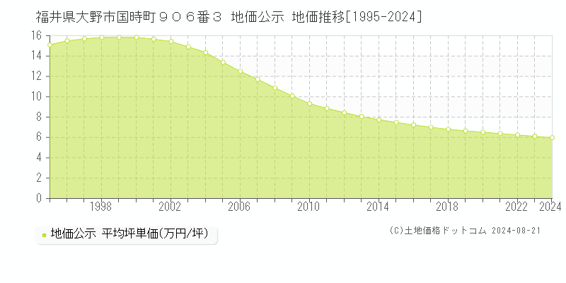 福井県大野市国時町９０６番３ 公示地価 地価推移[1995-2024]