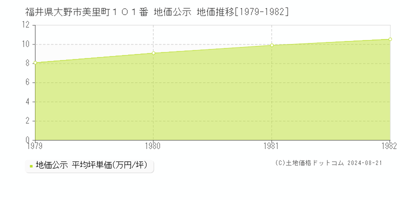 福井県大野市美里町１０１番 公示地価 地価推移[1979-1982]