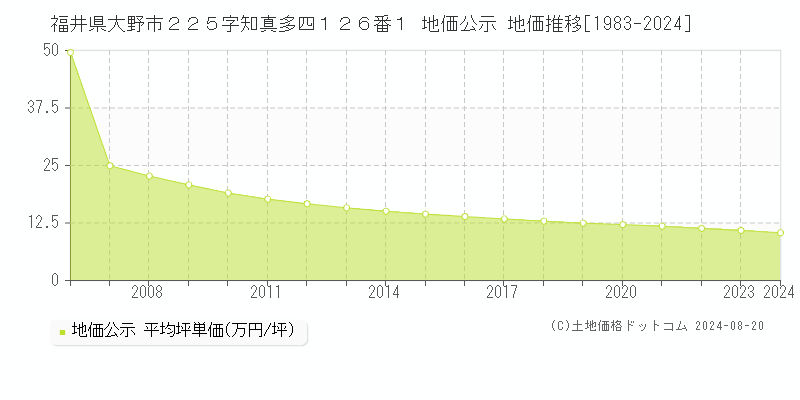 福井県大野市２２５字知真多四１２６番１ 地価公示 地価推移[1983-2023]