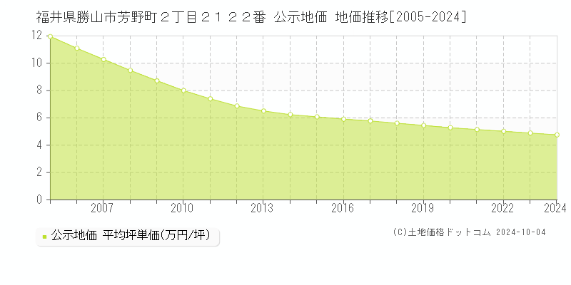 福井県勝山市芳野町２丁目２１２２番 公示地価 地価推移[2005-2024]