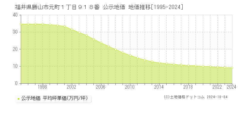 福井県勝山市元町１丁目９１８番 公示地価 地価推移[1995-2024]