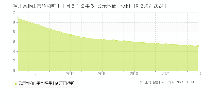 福井県勝山市昭和町１丁目５１２番５ 公示地価 地価推移[2007-2024]