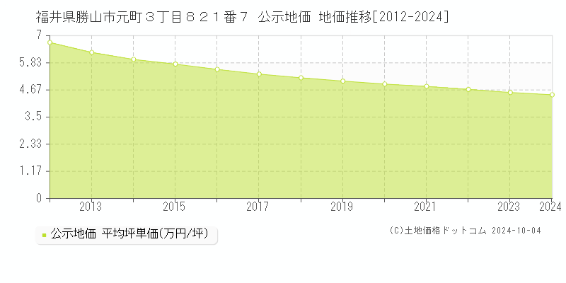 福井県勝山市元町３丁目８２１番７ 公示地価 地価推移[2012-2024]