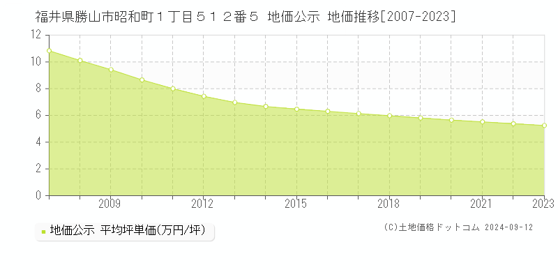 福井県勝山市昭和町１丁目５１２番５ 地価公示 地価推移[2007-2023]