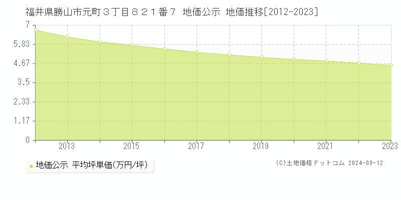 福井県勝山市元町３丁目８２１番７ 地価公示 地価推移[2012-2023]